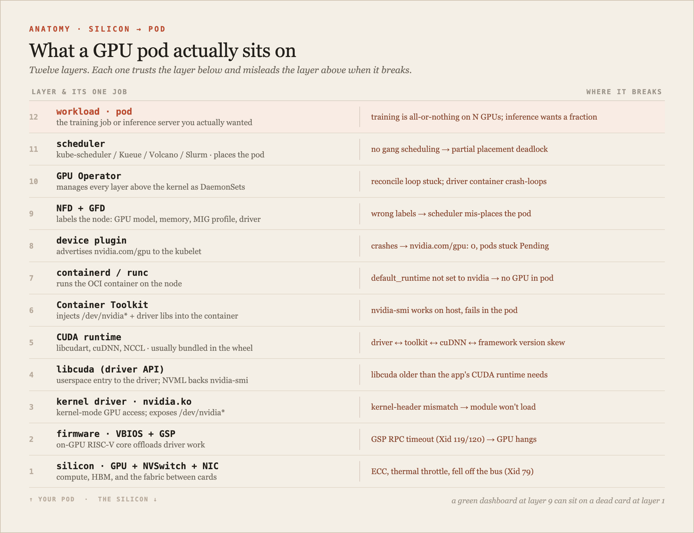 A vertical layer-stack diagram titled 'what a GPU pod actually sits on', showing twelve stacked layers from bottom to top: GPU silicon and NVSwitch, firmware (VBIOS and GSP), kernel driver nvidia.ko, userspace driver libcuda, CUDA runtime and cuDNN and NCCL, NVIDIA Container Toolkit, container runtime containerd, device plugin, node feature discovery, GPU Operator, scheduler, and the workload pod on top. Each layer has a short label describing its one job and a red note describing its characteristic failure.