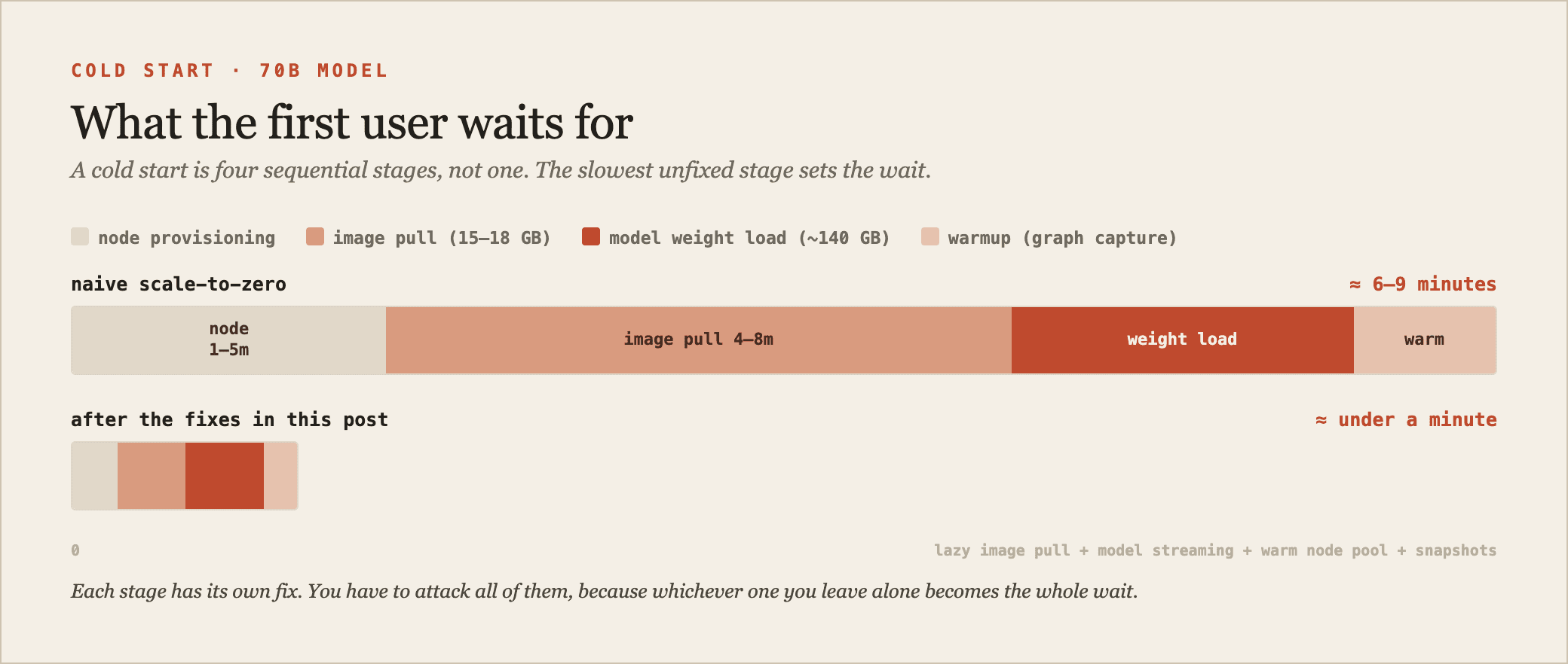 A horizontal stacked-bar diagram titled 'the cold-start tax: what the first user waits for'. A single bar is divided into four segments sized by time: node provisioning (1–5 min), image pull (2–4 min for a 5–15GB image), model weight load (several minutes for ~140GB), and warmup (tens of seconds). The total is labeled 'naive cold start: 5+ minutes'. Below, a second much shorter bar labeled 'after the fixes in this post' shows the same stages compressed, annotated with 'lazy image pull + model streaming + warm nodes → tens of seconds'.