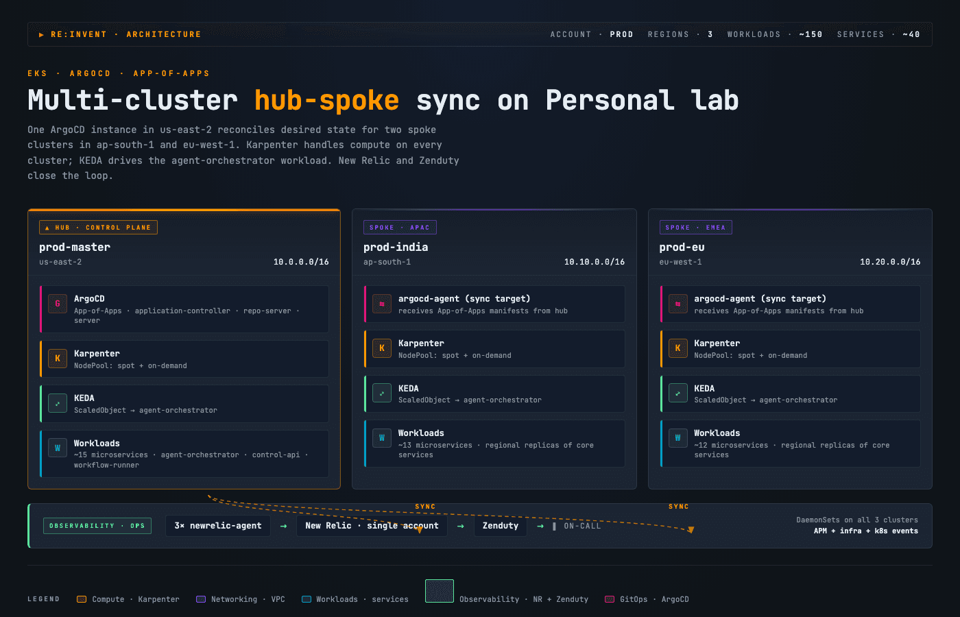 AWS re:Invent dashboard showing three cluster cards with category-coded service rows