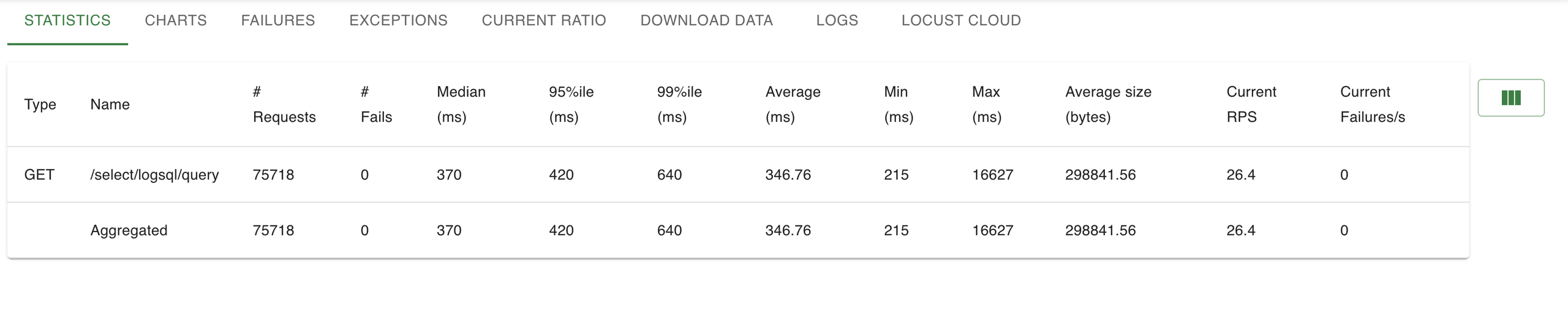 Load test results for VictoriaLogs showing 36% higher RPS handling capacity and 3.6x faster p99 latency with 10 concurrent users at 43 RPS sustained load